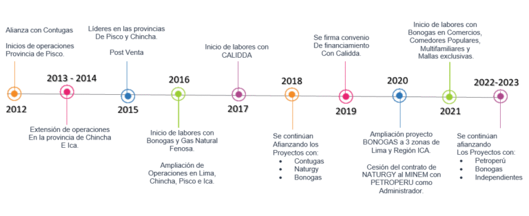 linea tiempo issa